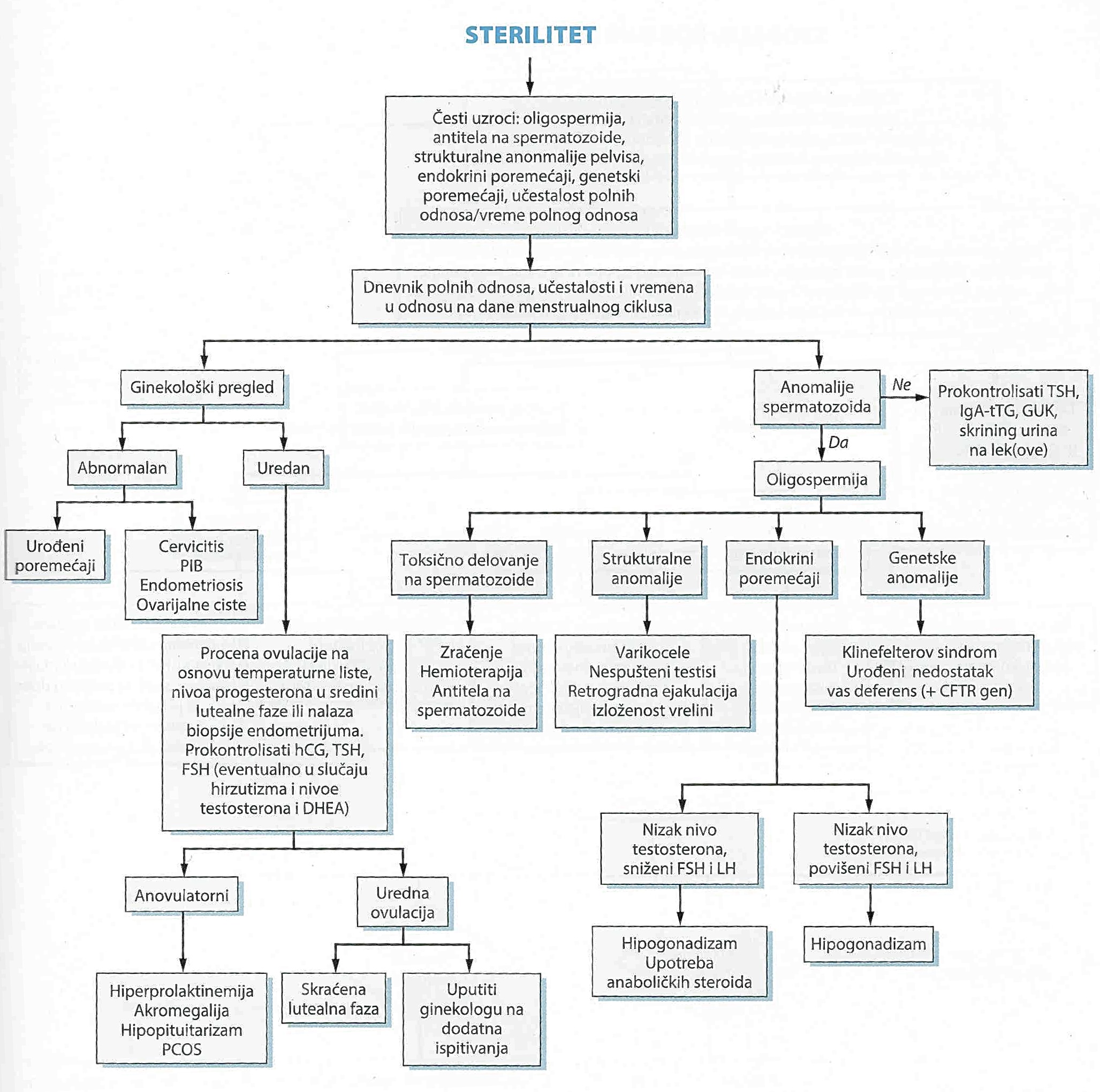 Sterilitet scan