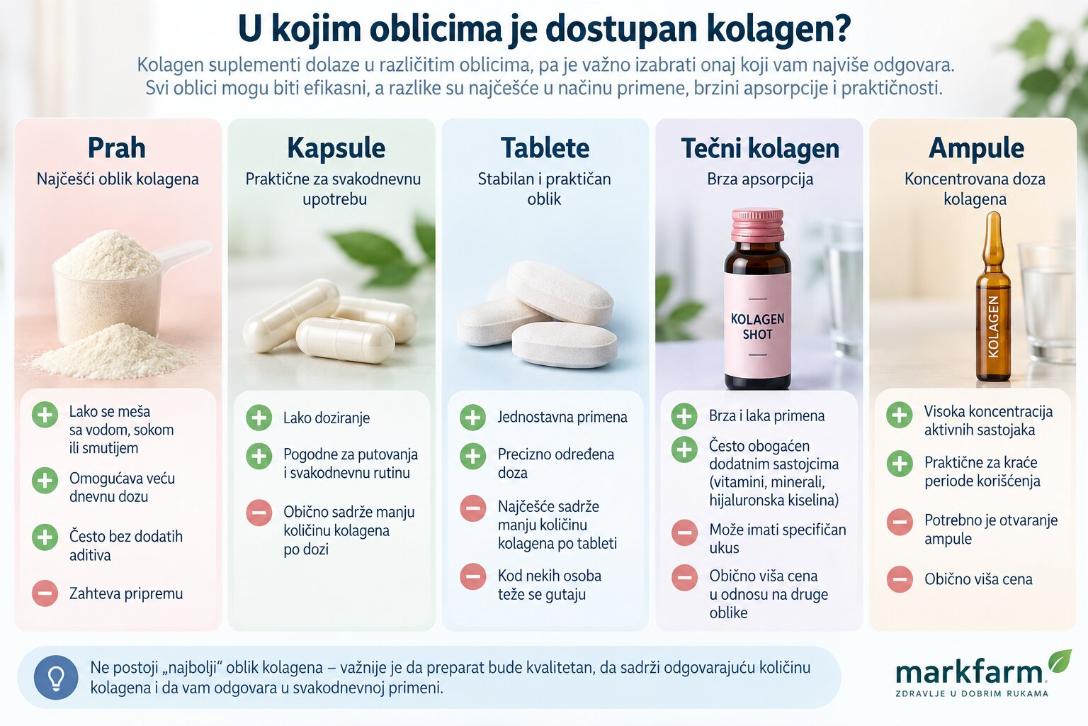 Različiti oblici kolagena