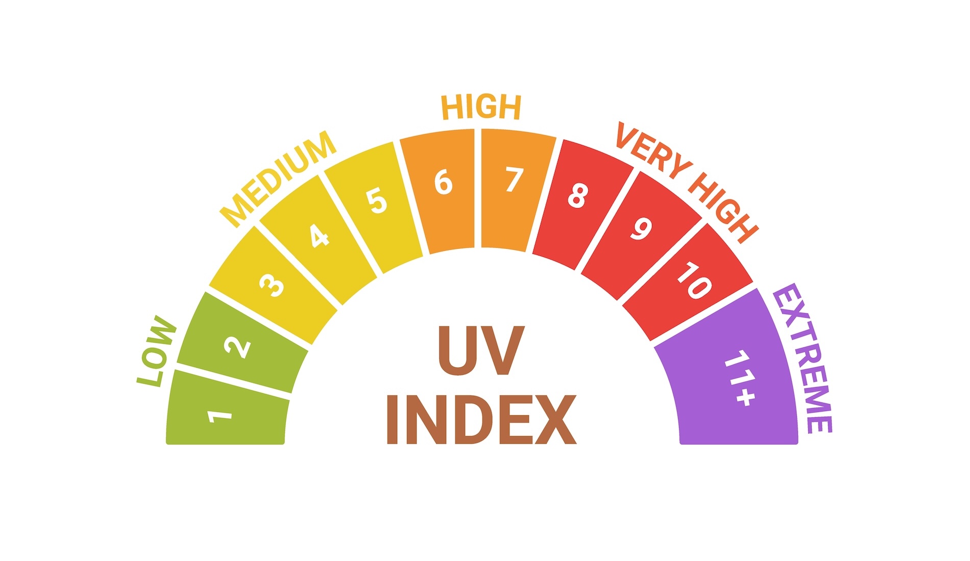 uv index skala